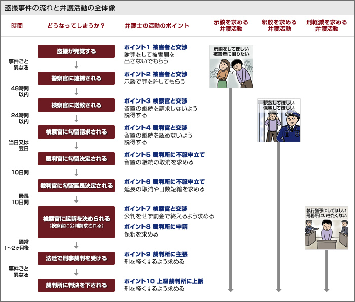 盗撮事件の流れと刑事弁護活動