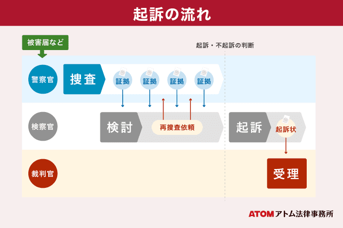 起訴の流れ