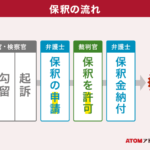 保釈の流れ
