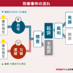 刑事事件の流れ