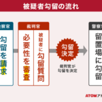 被疑者勾留の流れ