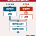 現行犯逮捕と後日逮捕の違い