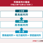 刑事裁判の審級(内乱に関する罪などを除く)