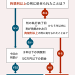 執行猶予がつく条件（刑法25条第1項）