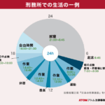 刑務所での生活の一例