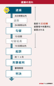 逮捕後の勾留期間は最大どれくらい？勾留の流れや勾留延長を阻止する方法｜アトム弁護士相談