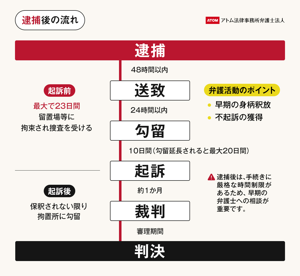 逮捕の基準（逮捕される条件）とは？書類送検になる基準は？｜アトム弁護士相談