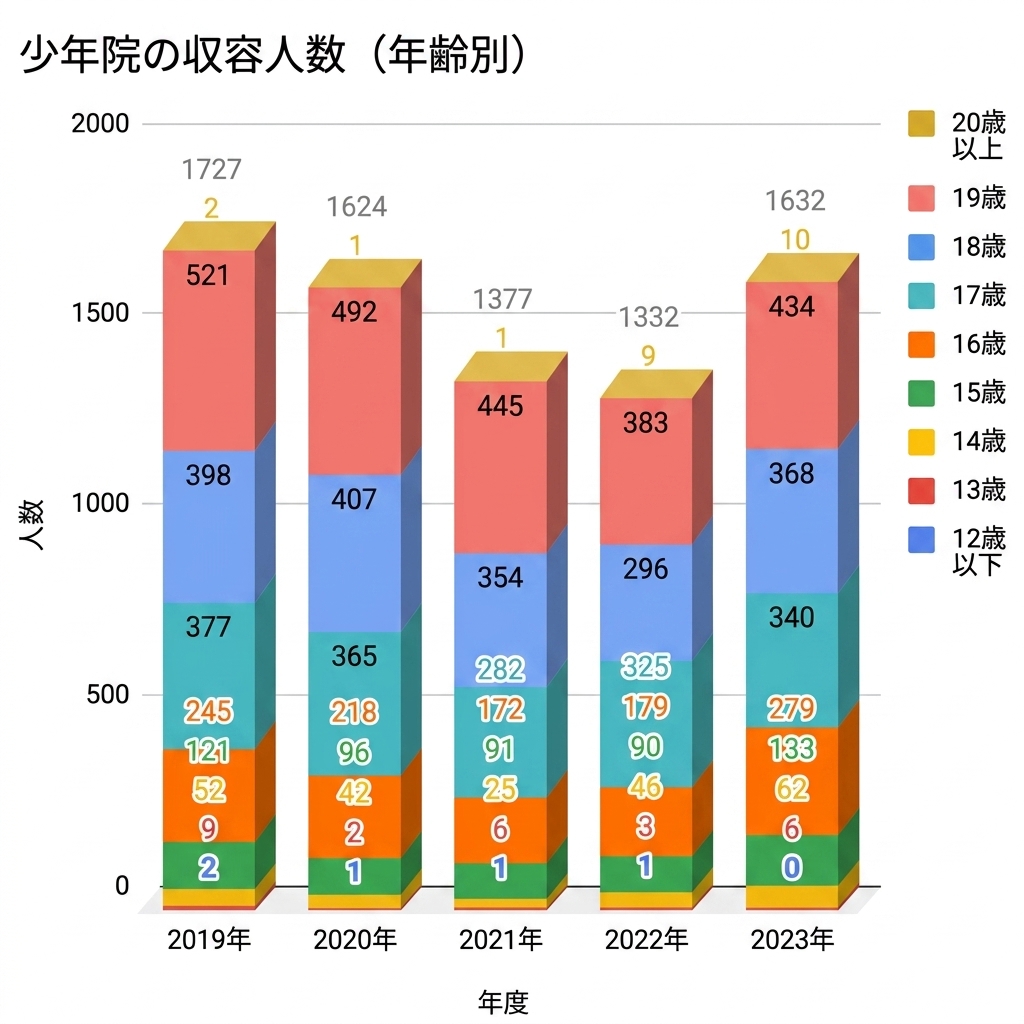 少年院の収容人数（年齢別）