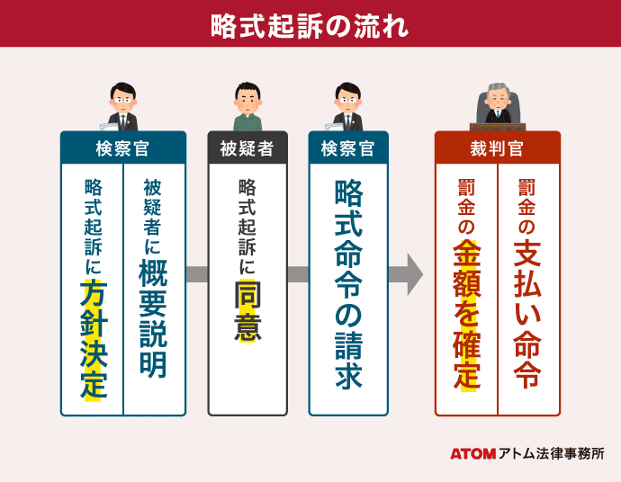 略式起訴の流れ