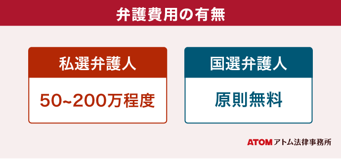 私選弁護人と国際弁護人の違いは?費用・メリット等の違いを解説 8 弁護費用の有無