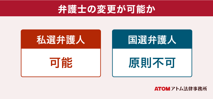 私選弁護人と国際弁護人の違いは?費用・メリット等の違いを解説 9 弁護士の変更が可能か