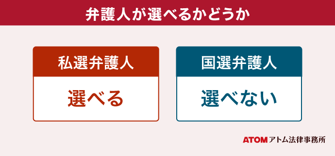 私選弁護人と国際弁護人の違いは?費用・メリット等の違いを解説 5 弁護人が選べるかどうか