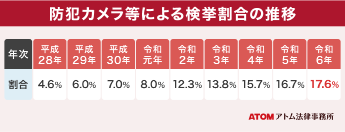 防犯カメラ等による検挙割合の推移