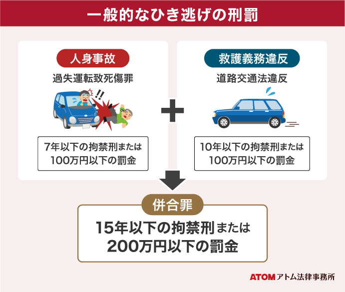 ひき逃げは弁護士に相談すべき?不起訴を目指すことはできる? 11 一般的なひき逃げの刑罰