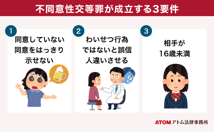 不同意性交等罪が成立する3要件