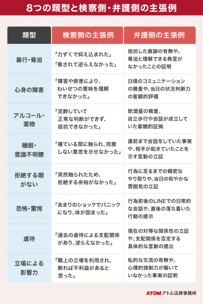 不同意わいせつ罪の裁判とは?実刑を回避するためのポイントを解説 6 8つの類型と検察側・弁護側の主張例
