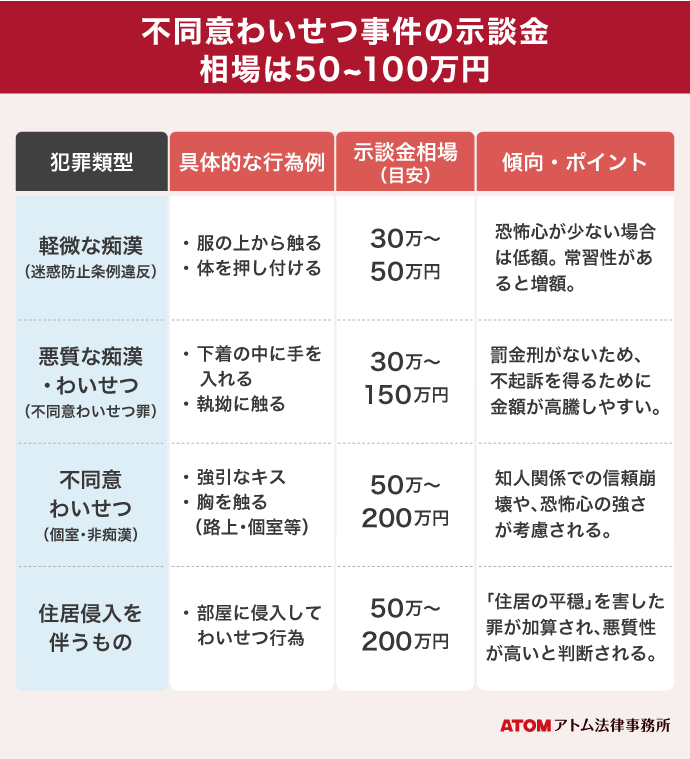 不同意わいせつ事件の示談金相場は50~100万円