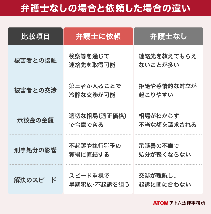 弁護士なしの場合と依頼した場合の違い