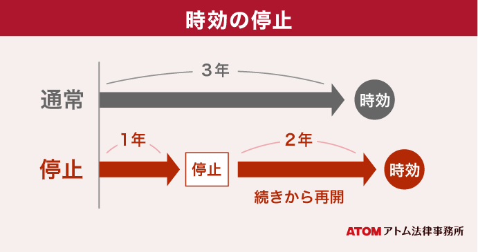 詐欺罪の時効を弁護士が解説|何年前の詐欺まで訴えられてしまうのか? 5 時効の停止