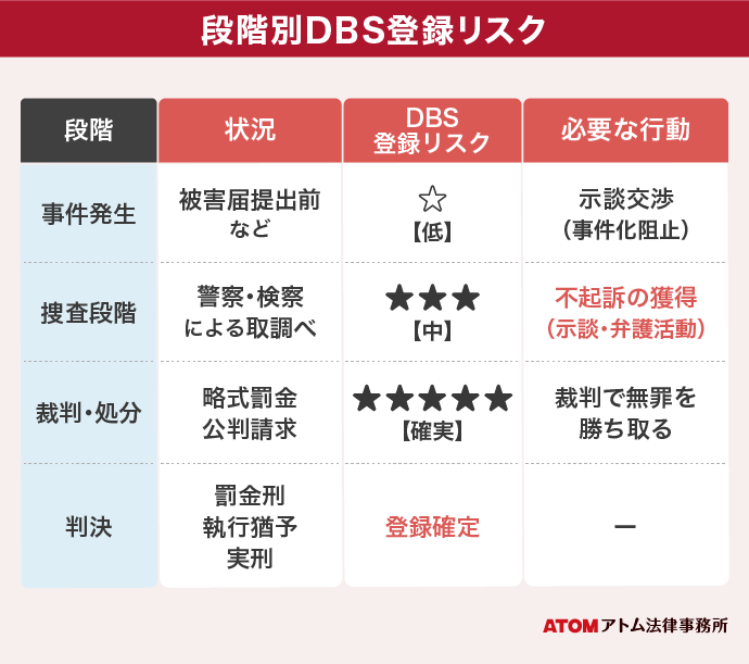 段階別DBS登録リスク