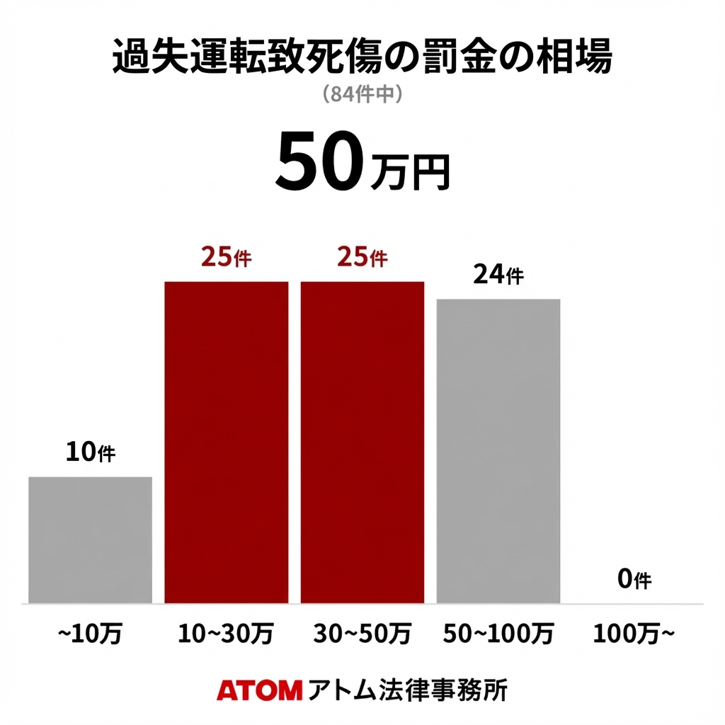 過失運転致死傷の罰金の相場50万円｜アトム弁護士相談