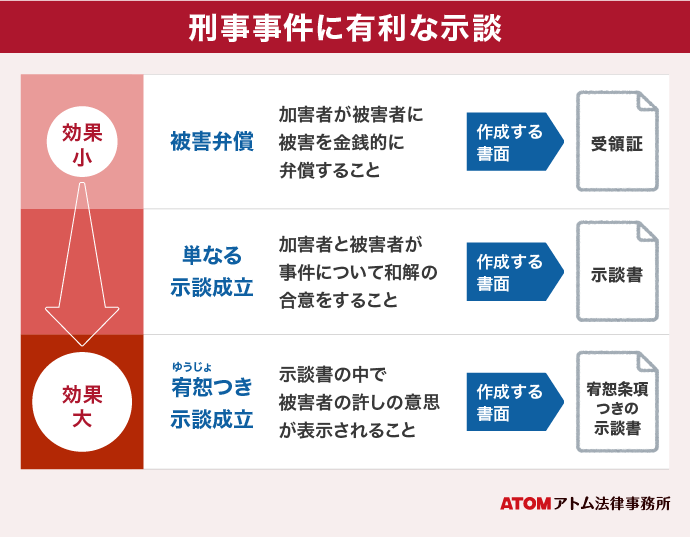 刑事事件に有利な示談