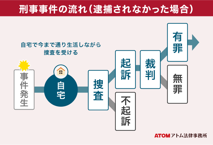 刑事事件の流れ（逮捕されなかった場合）