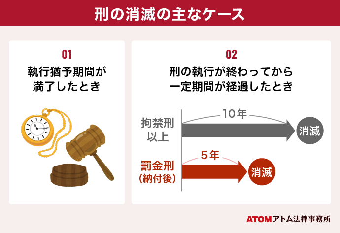 刑の消滅の主なケース
