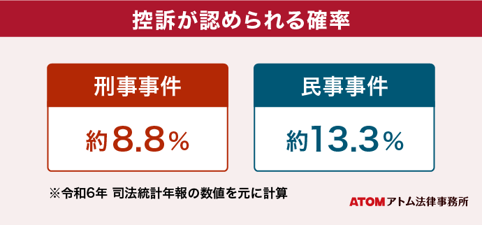 控訴が認められる確率は、刑事事件が約8.8%で民事事件が13.3%（令和6年 司法統計年報より）