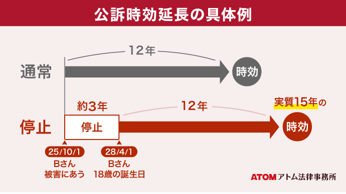 公訴時効延長の具体例