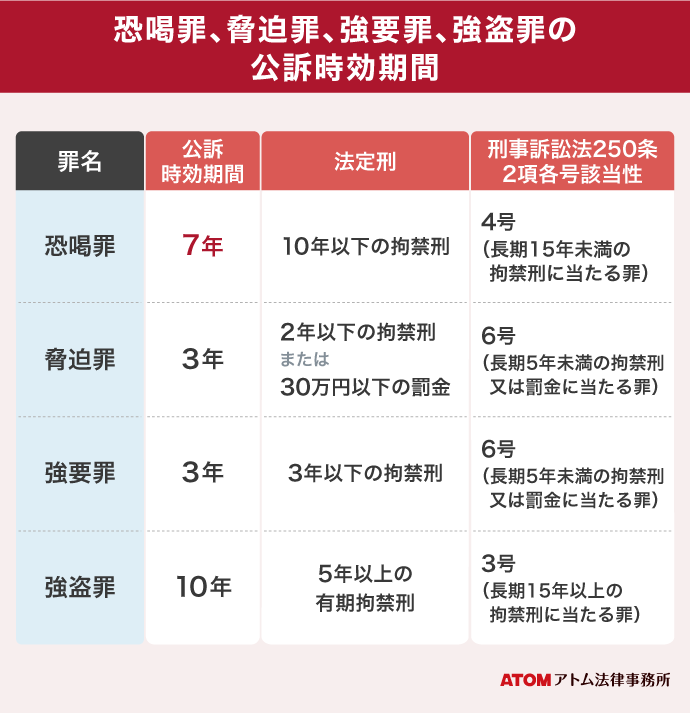 恐喝罪の時効とは?脅迫罪・強要罪・強盗罪との違いも解説 5 恐喝罪、脅迫罪、強要罪、強盗罪の公訴時効期間