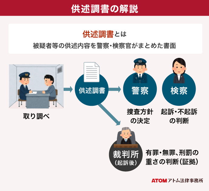 供述調書の解説