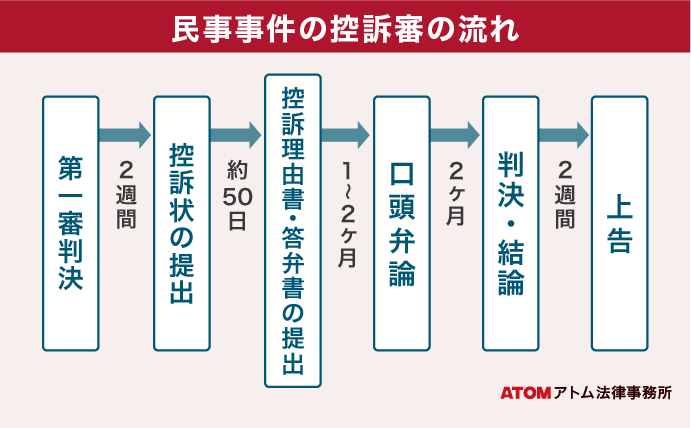 民事事件の控訴審の流れ