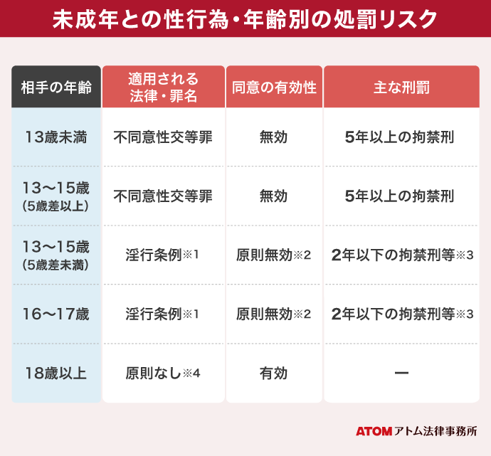 未成年との性行為・年齢別の処罰リスク