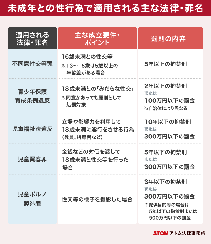 未成年との性行為で適用される主な法律・罪名
