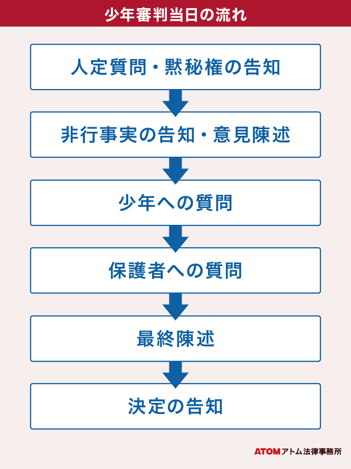 少年審判当日の流れ