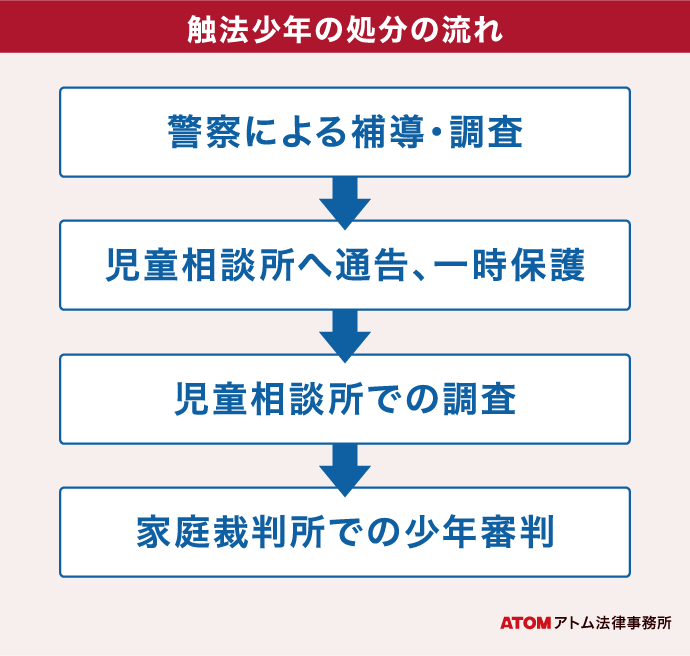 触法少年の処分の流れ