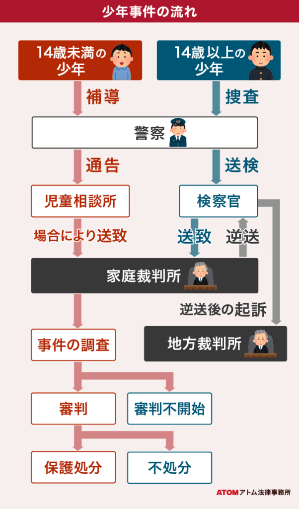 少年事件の流れを弁護士がわかりやすく解説|逮捕されたら弁護士に相談 5 少年事件の流れ