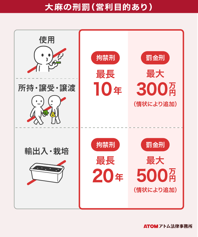 大麻の刑罰（営業目的あり）