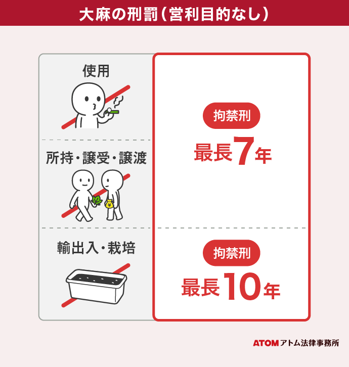 大麻の刑罰（営業目的なし）