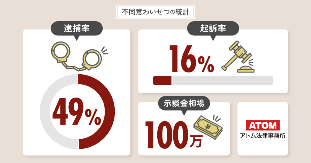 不同意わいせつの統計