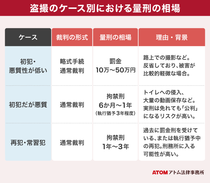 盗撮のケース別における量刑の相場